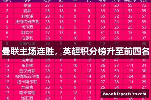 曼联主场连胜，英超积分榜升至前四名