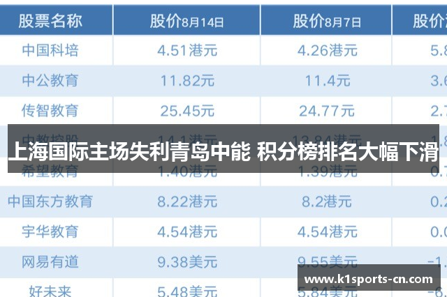 上海国际主场失利青岛中能 积分榜排名大幅下滑