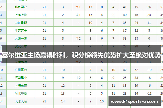塞尔维亚主场赢得胜利，积分榜领先优势扩大至绝对优势