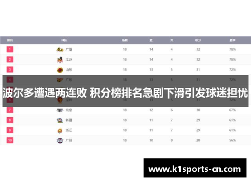 波尔多遭遇两连败 积分榜排名急剧下滑引发球迷担忧